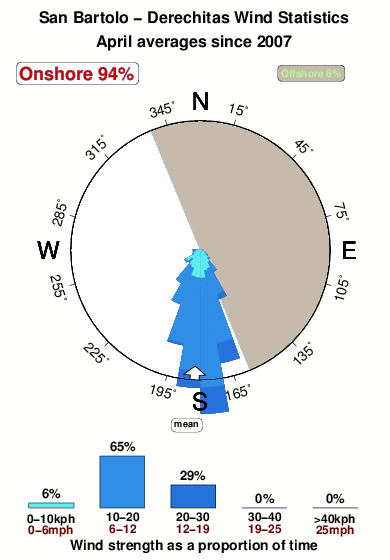 San bartolo.wind.statistics.april