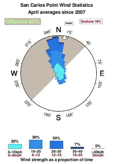 San carlos point.wind.statistics.april