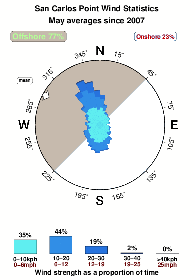 San carlos point.wind.statistics.may