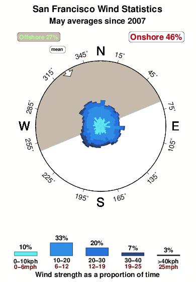 San francisco.wind.statistics.may