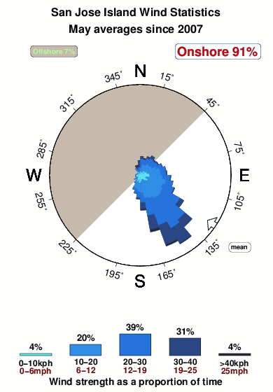 San jose island.wind.statistics.may