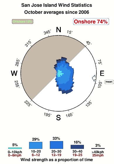 San jose island.wind.statistics.october