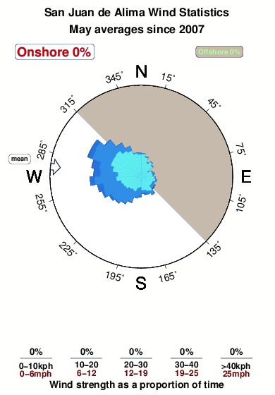 San juande alima.wind.statistics.may