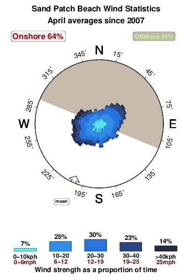 Sand patch beach.wind.statistics.april
