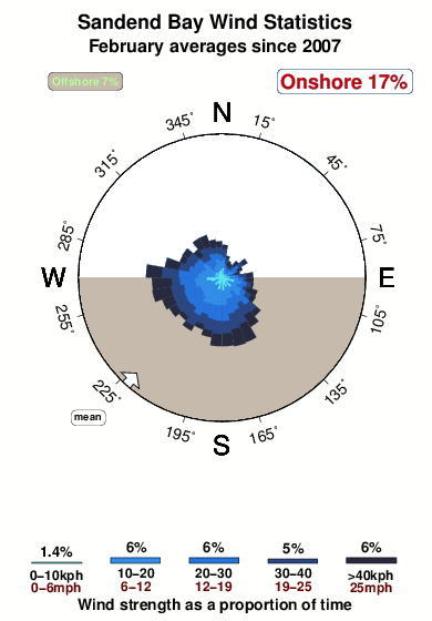 Sandend bay.wind.statistics.february