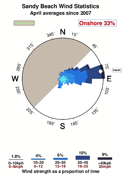 Sandy beach 3.wind.statistics.april