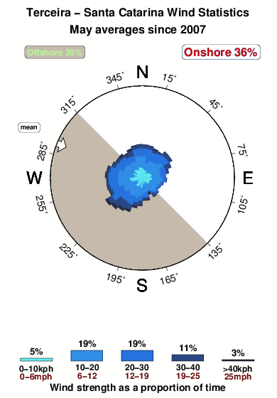 Santa catarina.wind.statistics.may