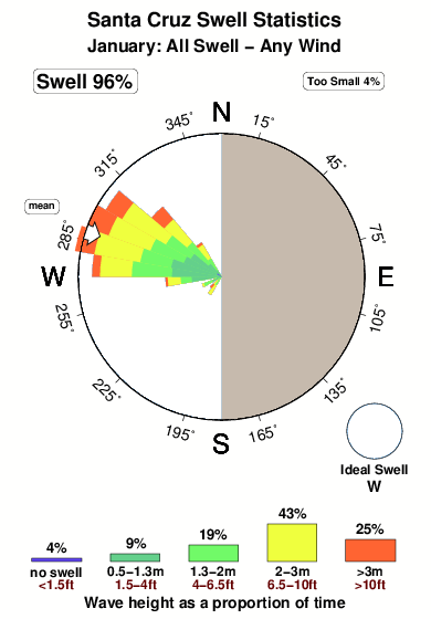 Santa Cruz Surf Stats