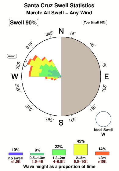 Santa Cruz Surf Stats Forecast