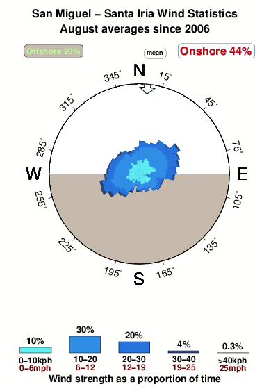 Santa iria.wind.statistics.august