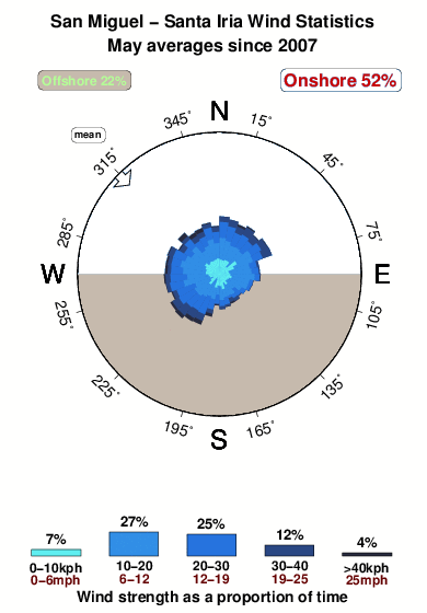 Santa iria.wind.statistics.may