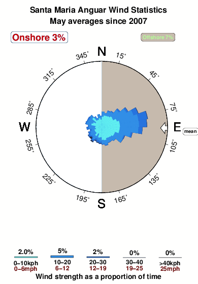 Santa maria anguar.wind.statistics.may