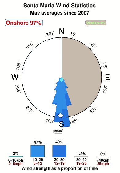 Santa maria.wind.statistics.may