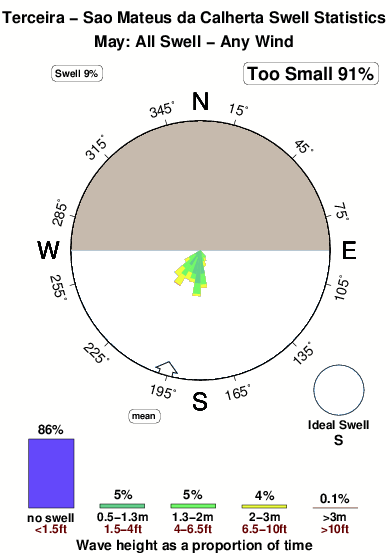 Sao mateusda calherta.surf.statistics.may