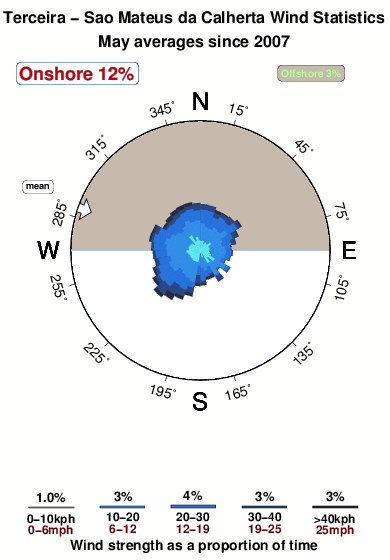 Sao mateusda calherta.wind.statistics.may