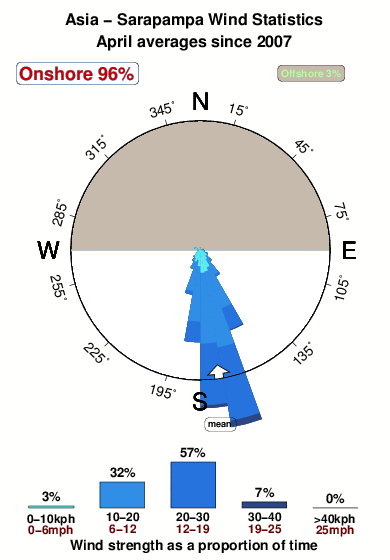 Sarapampa.wind.statistics.april