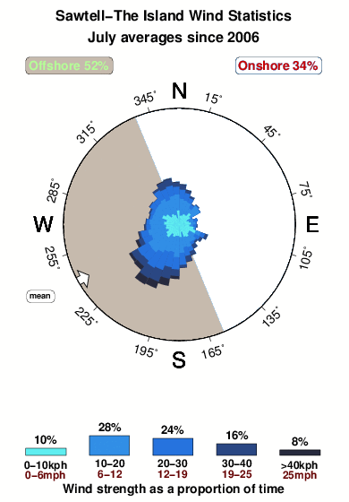 Sawtell the island.wind.statistics.july
