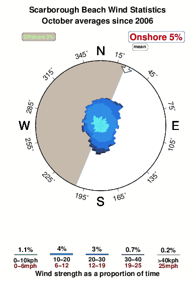 Scarborough beach 1.wind.statistics.october
