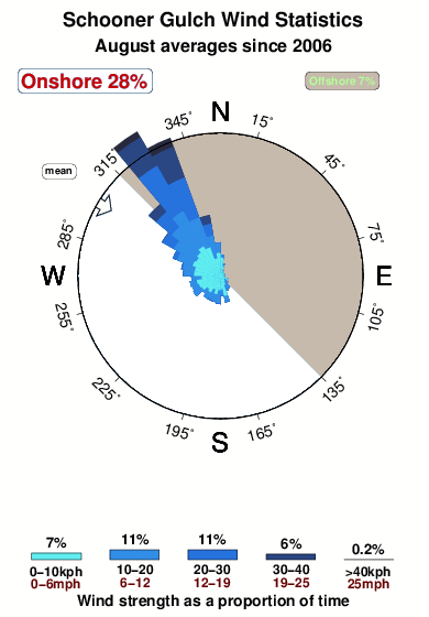 Schooner gulch.wind.statistics.august