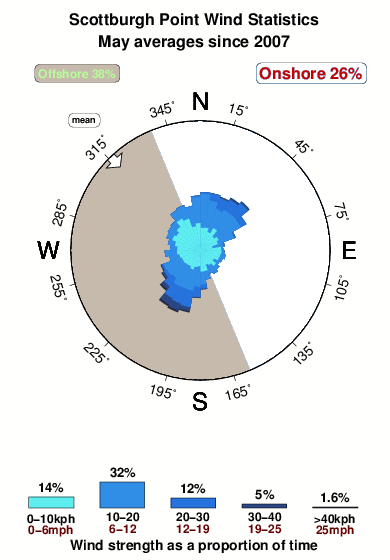 Scottburgh point.wind.statistics.may