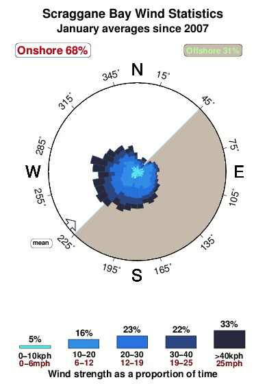 Scraggane bay.wind.statistics.january
