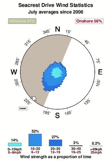 Seacrest drive.wind.statistics.july