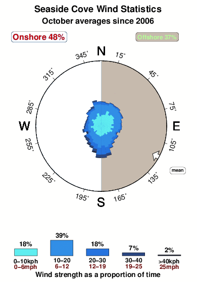 Seaside cove.wind.statistics.october