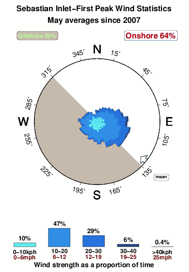 Sebastian inlet first peak.wind.statistics.may