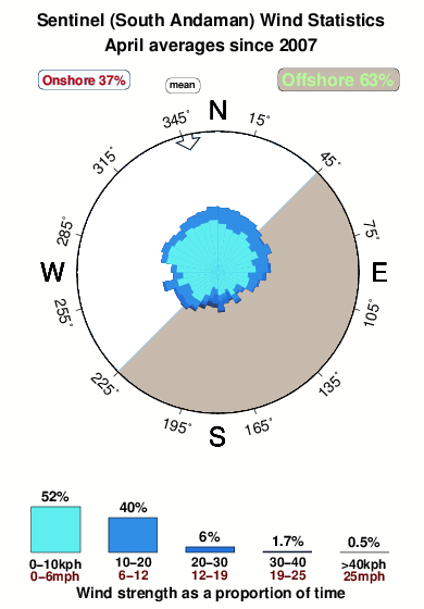 Sentinel.wind.statistics.april