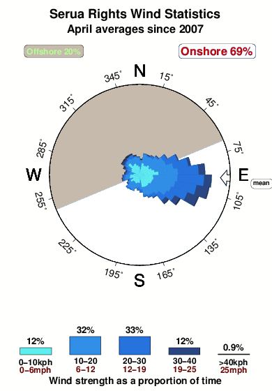 Serua rights.wind.statistics.april