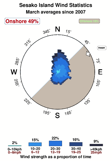 Sesako island.wind.statistics.march