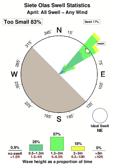Seven olas.surf.statistics.april