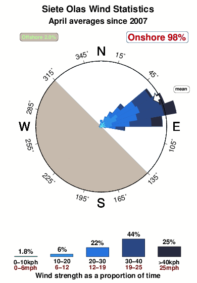 Seven olas.wind.statistics.april