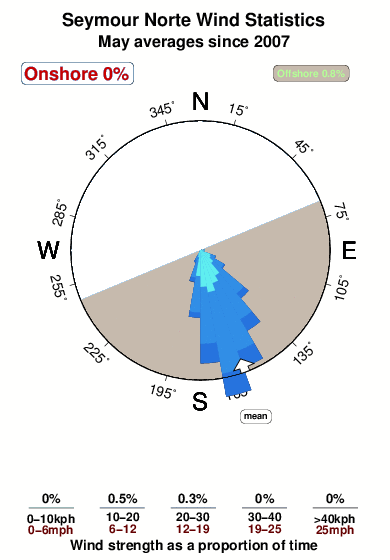 Seymour norte.wind.statistics.may