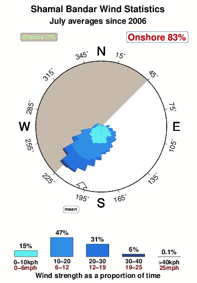 Shamal bandar.wind.statistics.july