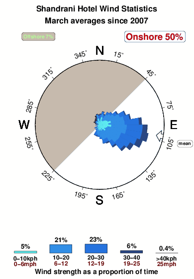 Shandarini hotel.wind.statistics.march