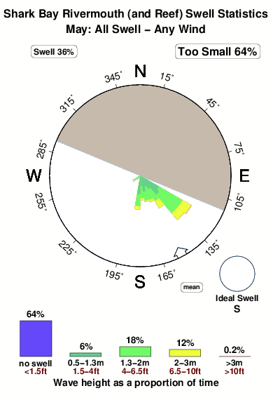 Shark bay rivermouth and reef.surf.statistics.may