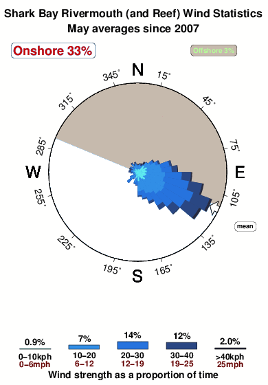 Shark bay rivermouth and reef.wind.statistics.may