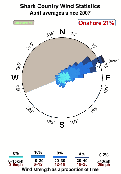 Shark country.wind.statistics.april