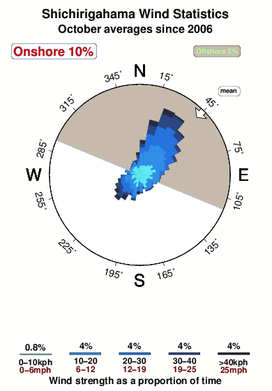 Shichigahama.wind.statistics.october