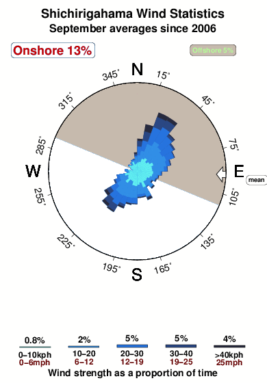 Shichigahama.wind.statistics.september