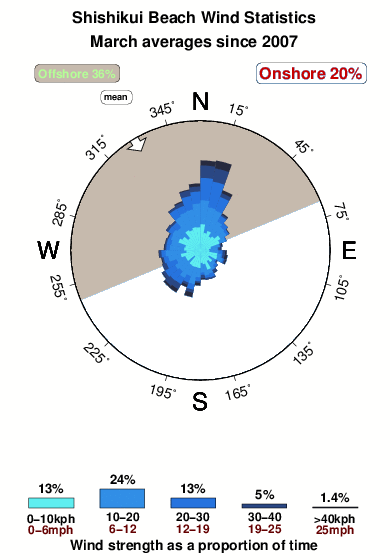 Shishikui beach.wind.statistics.march
