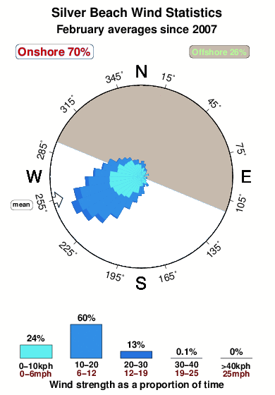 Silver beach.wind.statistics.february