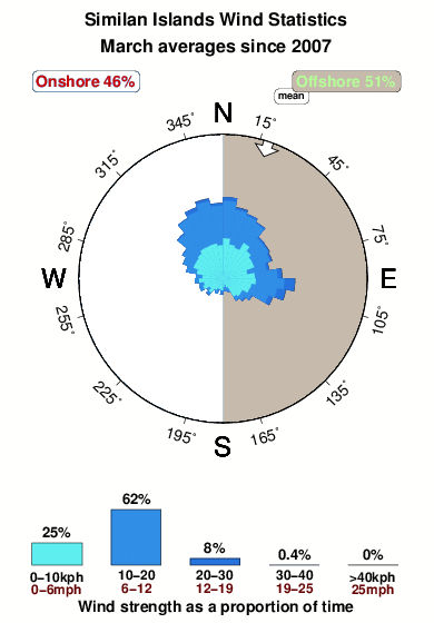Similan islands.wind.statistics.march