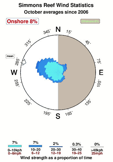 Simmons reef.wind.statistics.october
