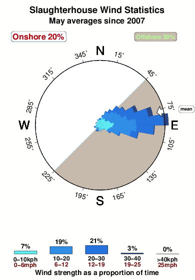 Slaughterhouse.wind.statistics.may
