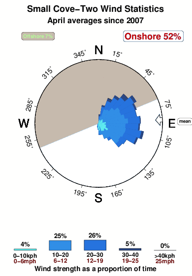 Small cove two.wind.statistics.april