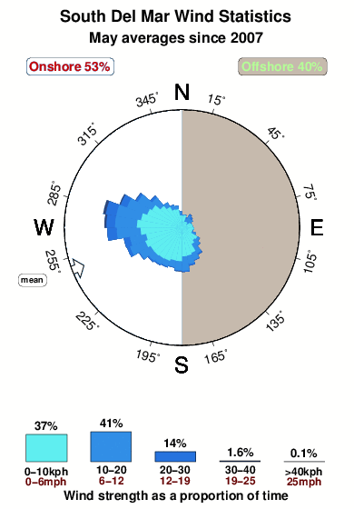 South del mar.wind.statistics.may