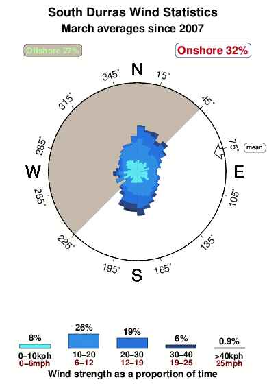 South durras.wind.statistics.march