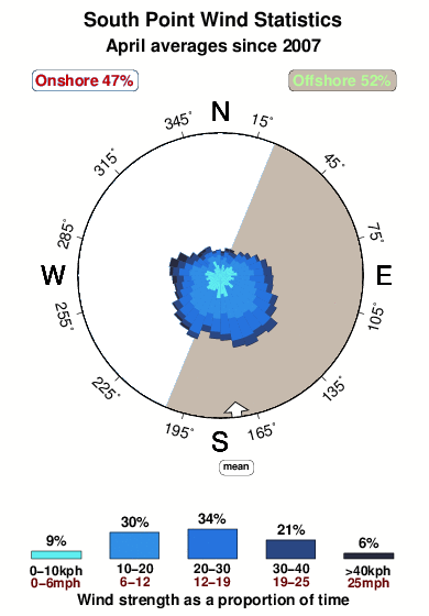South point 1.wind.statistics.april